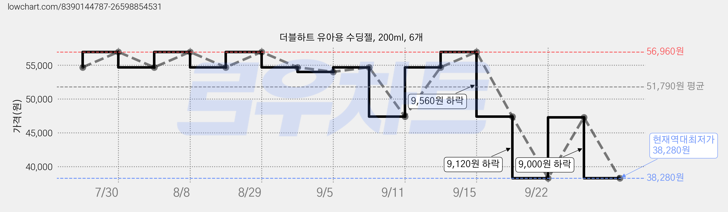 더블하트 유아용 수딩젤, 200ml, 6개 가격 변동 차트, 현재가 38,280원, 역대최저가
