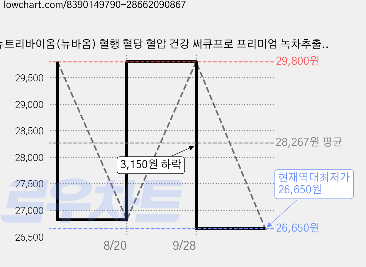 뉴트리바이옴(뉴바옴) 혈행 혈당 혈압 건강 써큐프로 프리미엄 녹차추출물 체지방 항산화 코엔자임Q10 바나바 징코 홍국 콜레스테롤 혈액순환 비타민B6 판토텐산 아연, 1개, 60정 가격 변동 차트, 현재가 26,650원, 역대최저가
