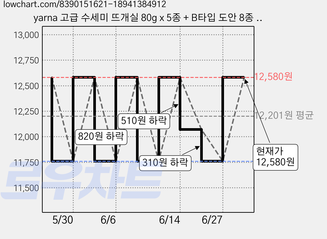 yarna 고급 수세미 뜨개실 80g x 5종 + B타입 도안 8종 세트, 1개, 3 옐로우그린 그라데이션 가격 변동 차트, 현재가 12,580원, 관측 최저가 11,760원