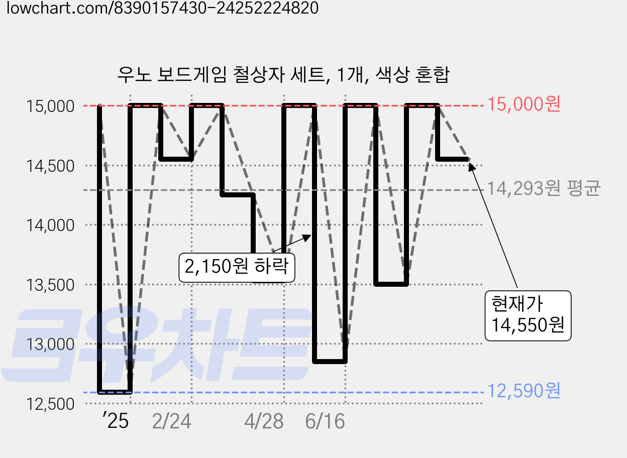 우노 보드게임 철상자 세트, 1개, 색상 혼합 가격 변동 차트, 현재가 14,550원, 관측 최저가 12,590원