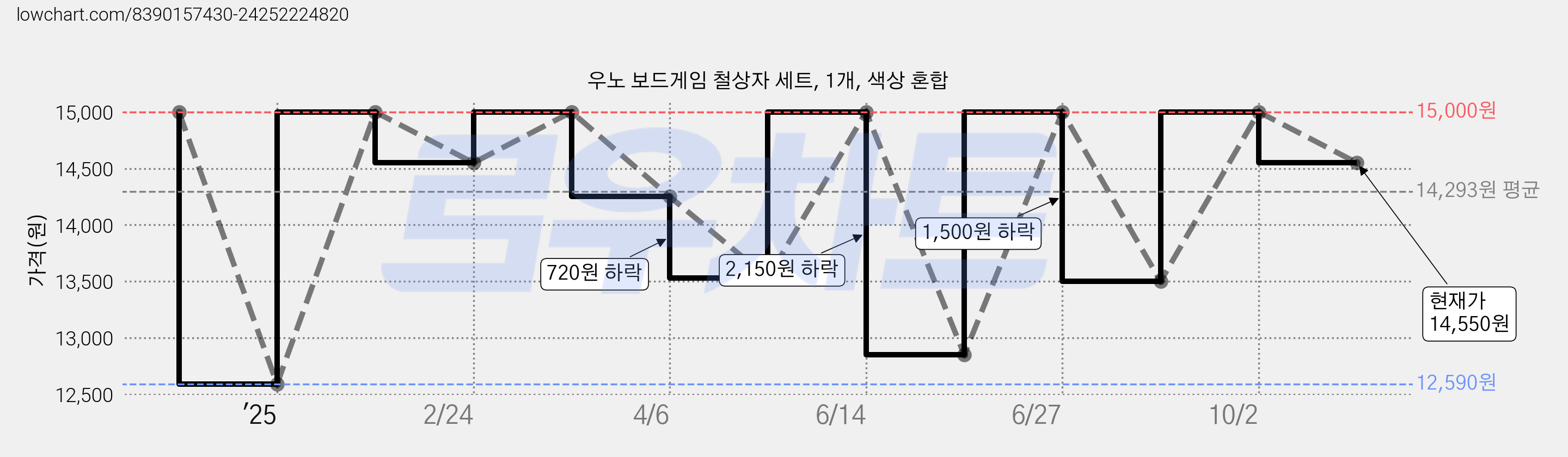 우노 보드게임 철상자 세트, 1개, 색상 혼합 가격 변동 차트, 현재가 14,550원, 관측 최저가 12,590원