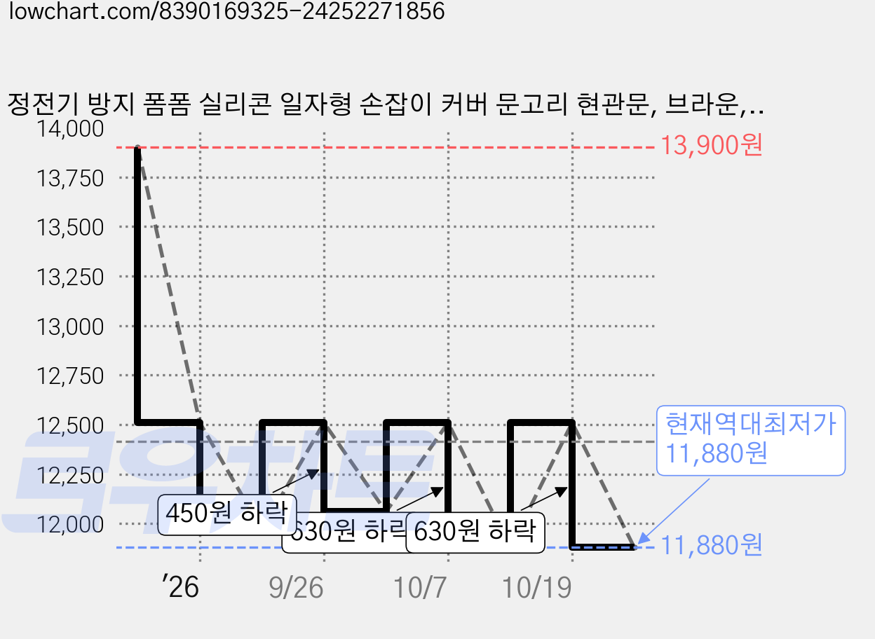정전기 방지 폼폼 실리콘 일자형 손잡이 커버 문고리 현관문, 브라운, 4개 가격 변동 차트, 현재가 11,880원, 역대최저가
