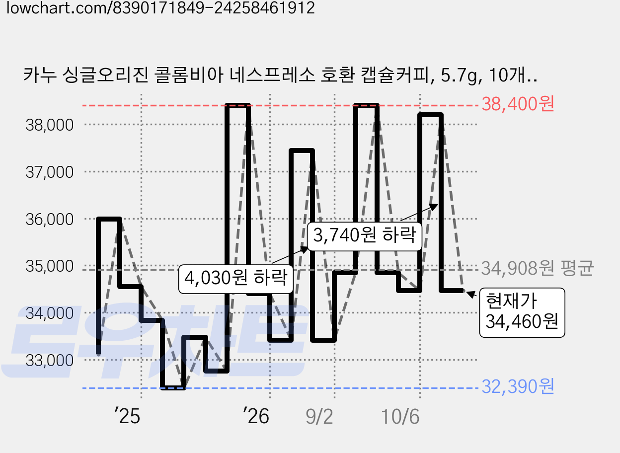 카누 싱글오리진 콜롬비아 네스프레소 호환 캡슐커피, 5.7g, 10개입, 6개 가격 변동 차트, 현재가 34,460원, 관측 최저가 32,160원
