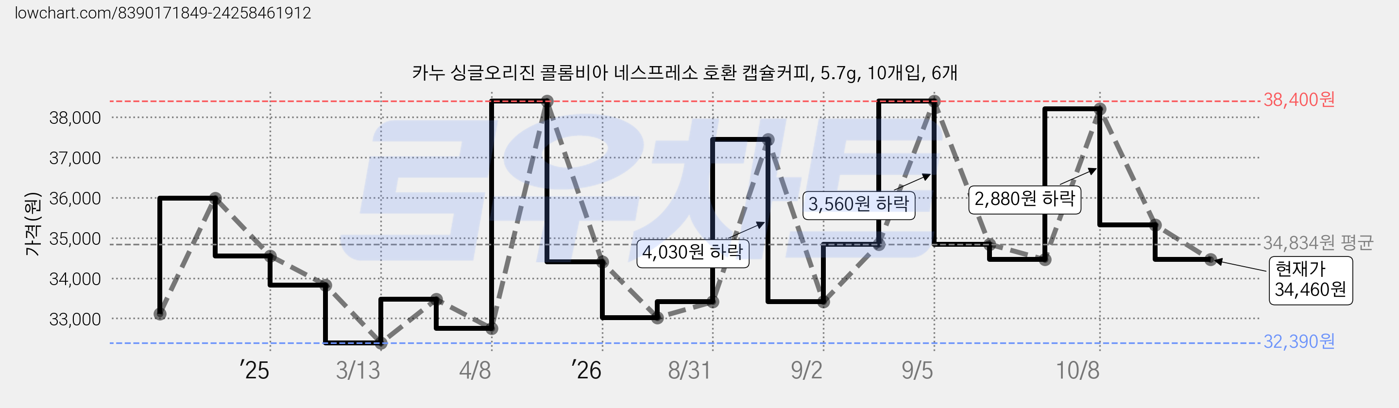 카누 싱글오리진 콜롬비아 네스프레소 호환 캡슐커피, 5.7g, 10개입, 6개 가격 변동 차트, 현재가 34,460원, 관측 최저가 32,160원