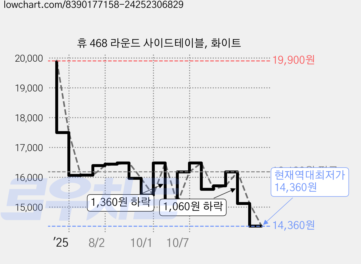 휴 468 라운드 사이드테이블, 화이트 가격 변동 차트, 현재가 14,360원, 역대최저가