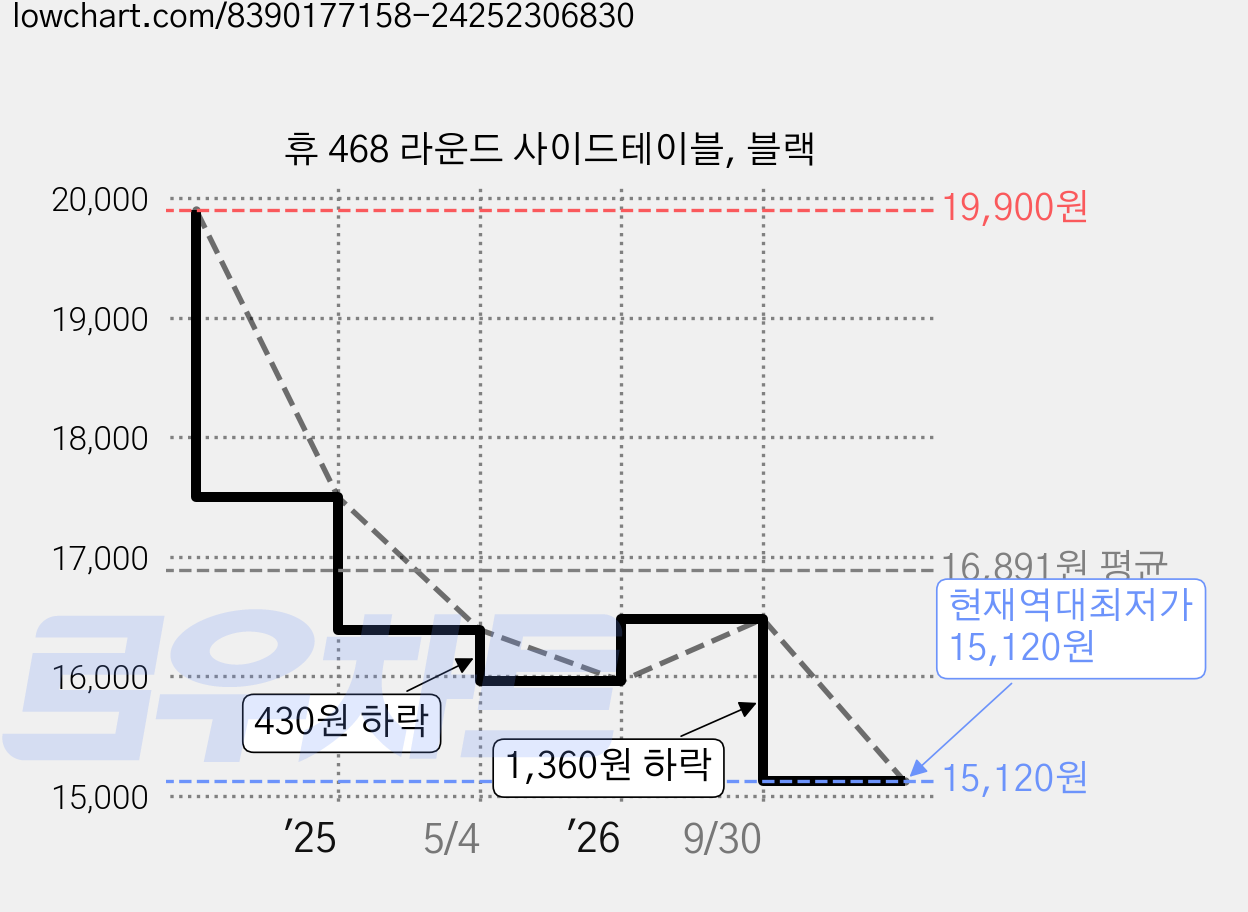 휴 468 라운드 사이드테이블, 블랙 가격 변동 차트, 현재가 15,120원, 역대최저가
