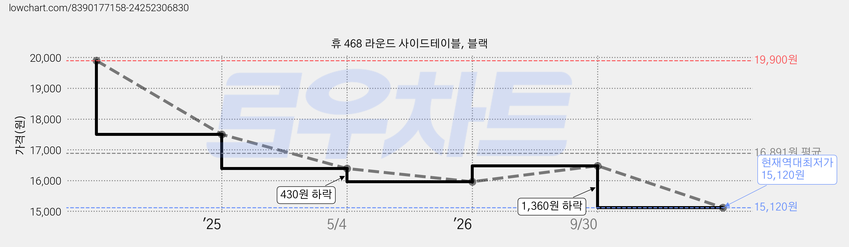 휴 468 라운드 사이드테이블, 블랙 가격 변동 차트, 현재가 15,120원, 역대최저가