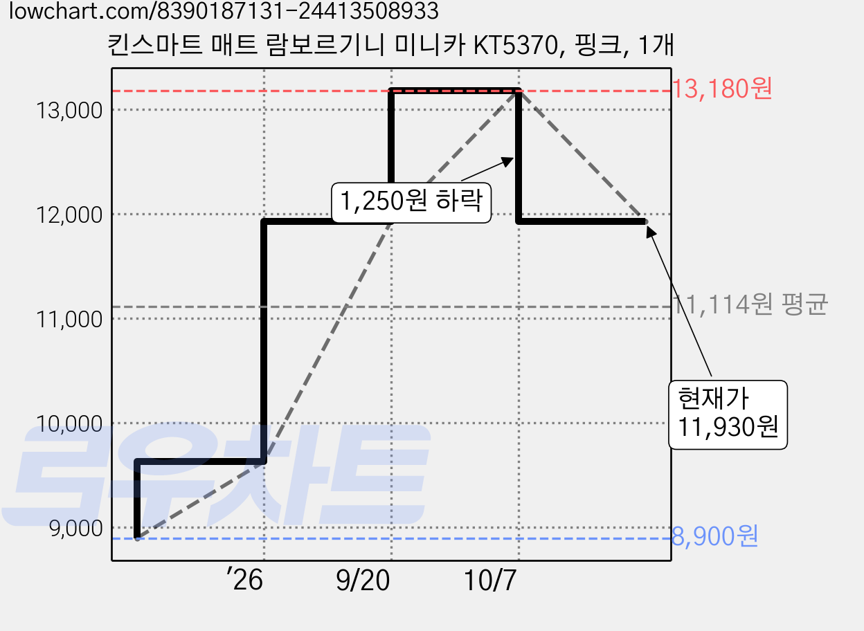 킨스마트 매트 람보르기니 미니카 KT5370, 핑크, 1개 가격 변동 차트, 현재가 11,930원, 관측 최저가 8,900원
