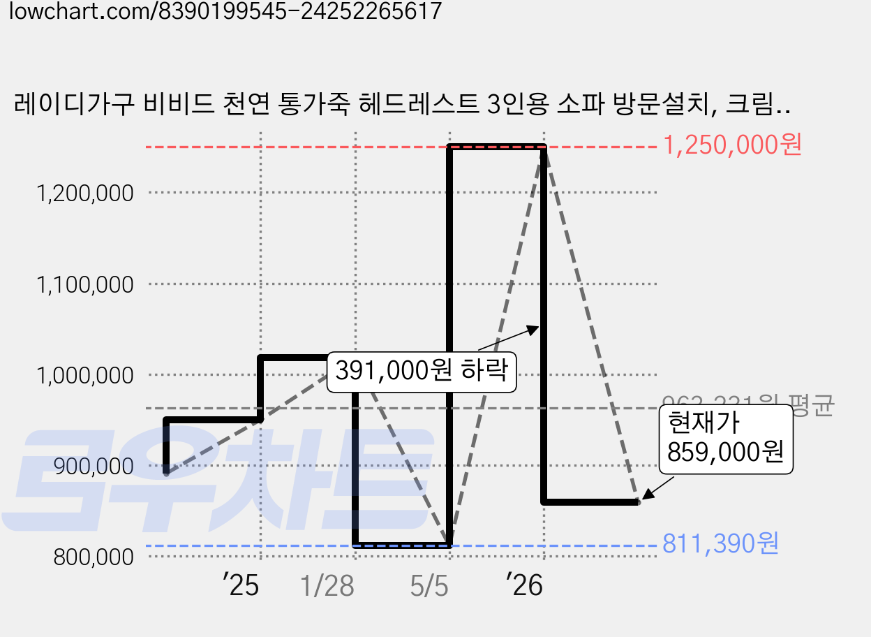 레이디가구 비비드 천연 통가죽 헤드레스트 3인용 소파 방문설치, 크림베이지 가격 변동 차트, 현재가 859,000원, 관측 최저가 811,390원