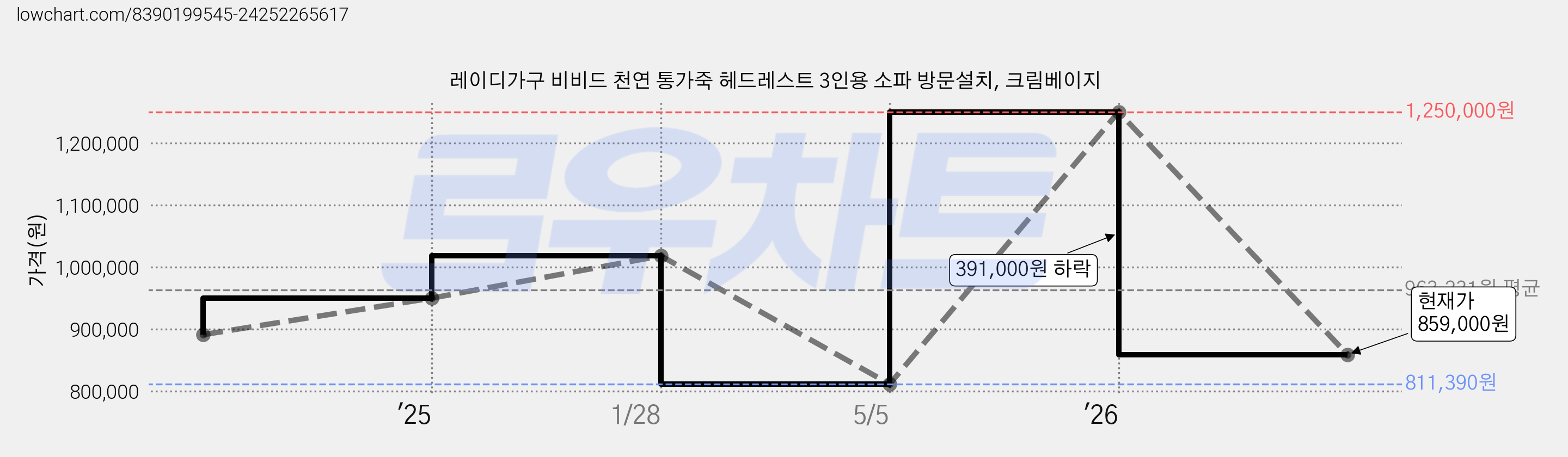 레이디가구 비비드 천연 통가죽 헤드레스트 3인용 소파 방문설치, 크림베이지 가격 변동 차트, 현재가 859,000원, 관측 최저가 811,390원