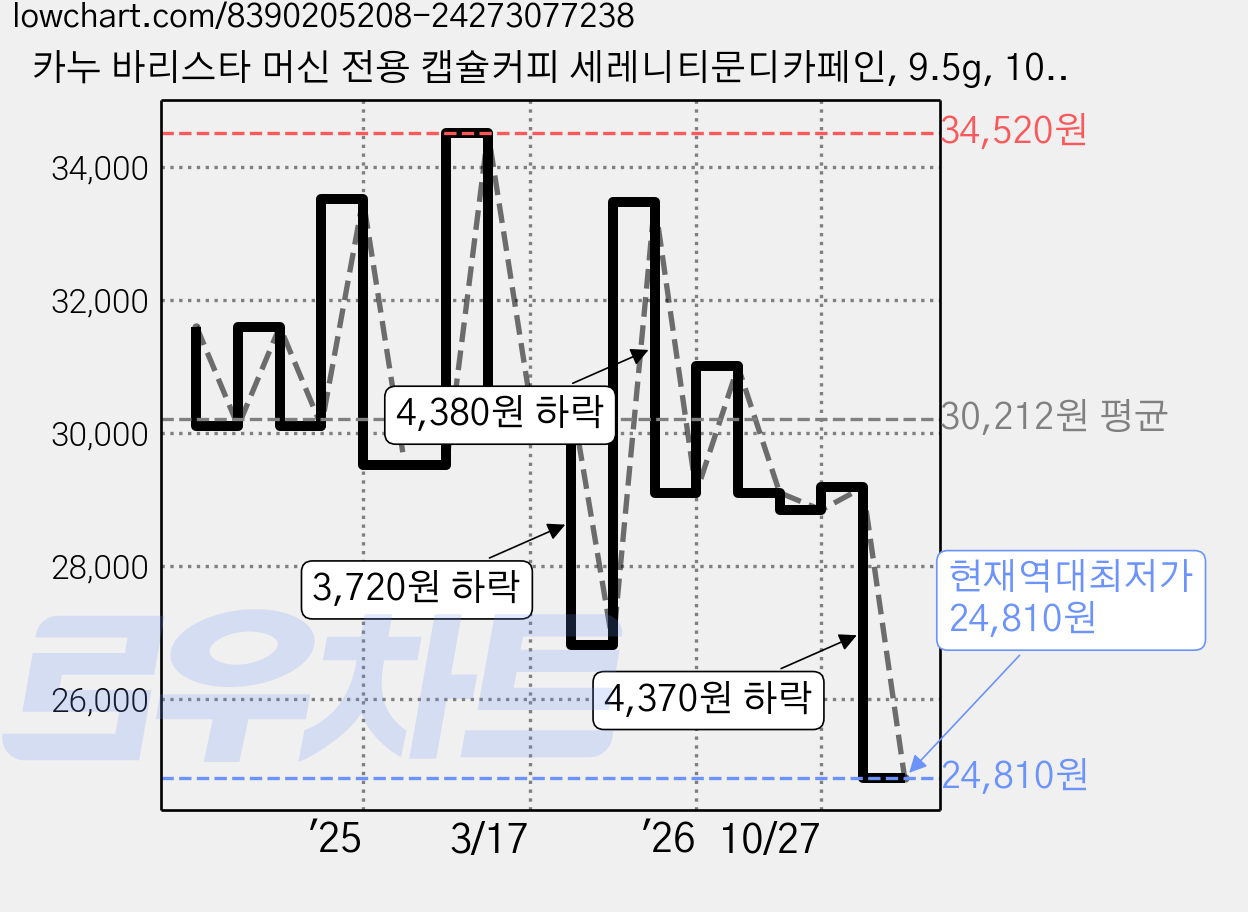 카누 바리스타 머신 전용 캡슐커피 세레니티문디카페인, 9.5g, 10개입, 4개 가격 변동 차트, 현재가 24,810원, 역대최저가