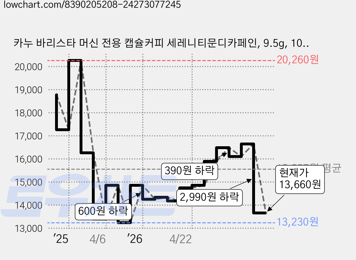 카누 바리스타 머신 전용 캡슐커피 세레니티문디카페인, 9.5g, 10개입, 2개 가격 변동 차트, 현재가 13,660원, 관측 최저가 13,230원