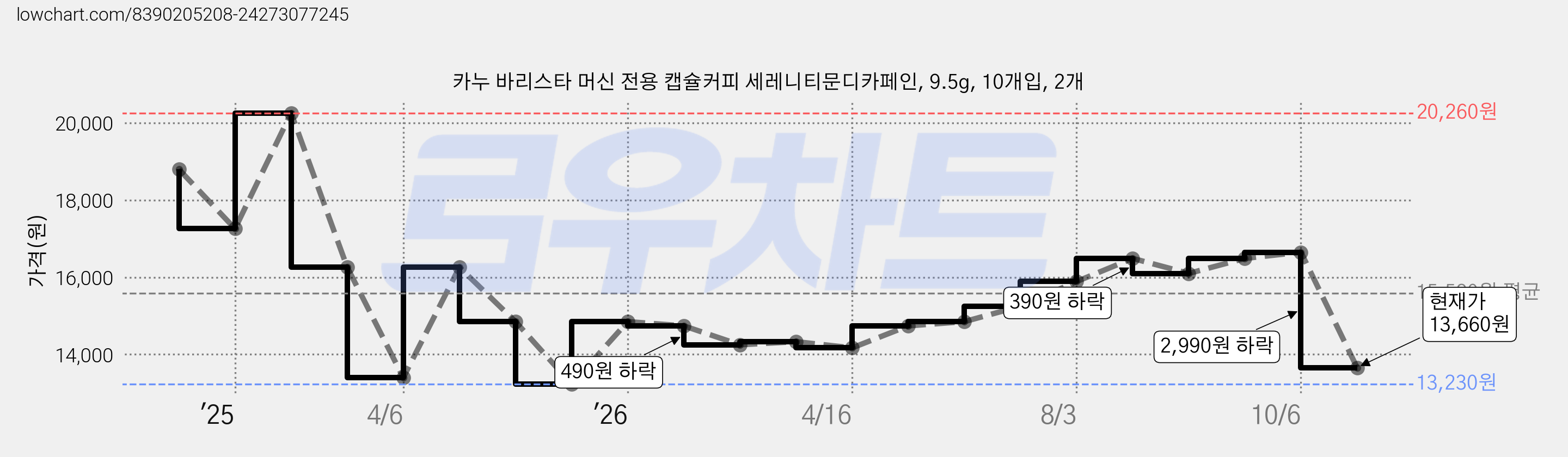 카누 바리스타 머신 전용 캡슐커피 세레니티문디카페인, 9.5g, 10개입, 2개 가격 변동 차트, 현재가 13,660원, 관측 최저가 13,230원