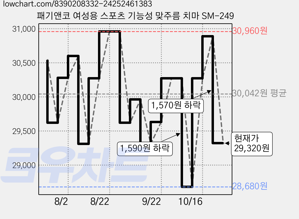 패기앤코 여성용 스포츠 기능성 맞주름 치마 SM-249 가격 변동 차트, 현재가 29,320원, 관측 최저가 28,680원
