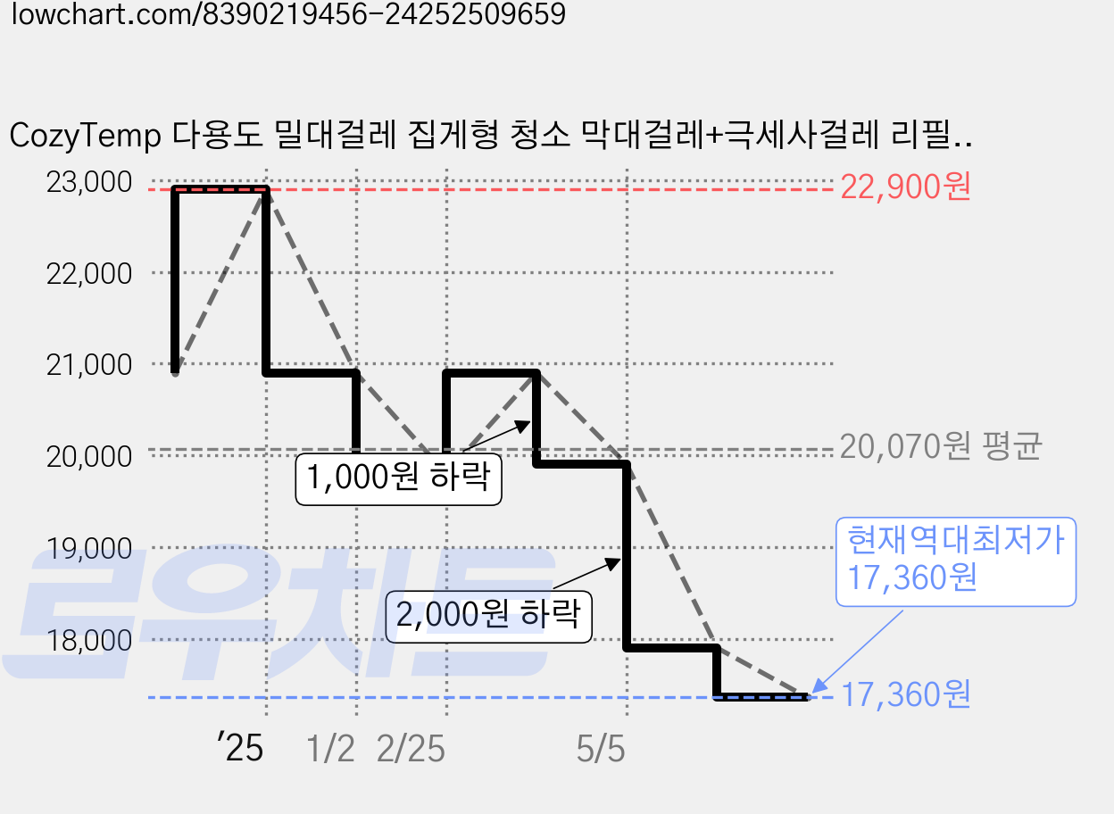CozyTemp 다용도 밀대걸레 집게형 청소 막대걸레+극세사걸레 리필4매 밀대 세트 그린, 1개 가격 변동 차트, 현재가 17,360원, 역대최저가