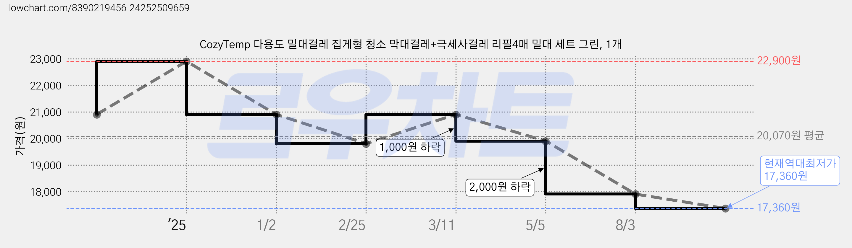 CozyTemp 다용도 밀대걸레 집게형 청소 막대걸레+극세사걸레 리필4매 밀대 세트 그린, 1개 가격 변동 차트, 현재가 17,360원, 역대최저가