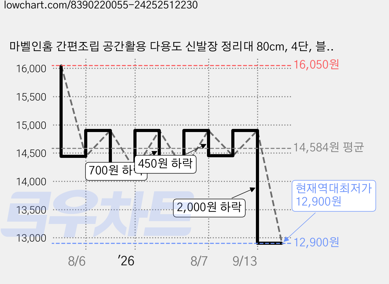 마벨인홈 간편조립 공간활용 다용도 신발장 정리대 80cm, 4단, 블랙 가격 변동 차트, 현재가 12,900원, 역대최저가
