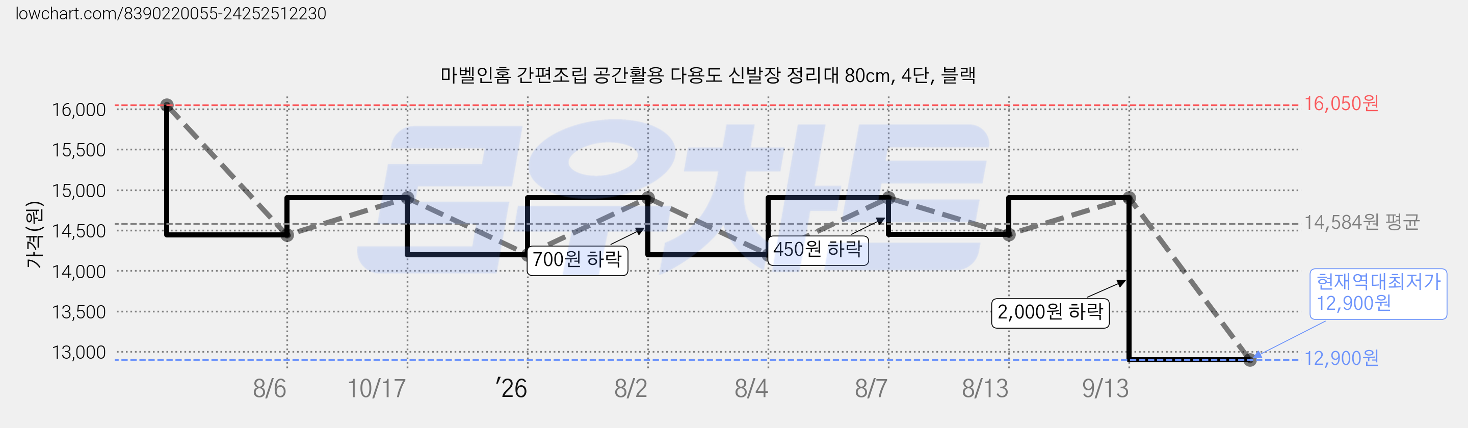 마벨인홈 간편조립 공간활용 다용도 신발장 정리대 80cm, 4단, 블랙 가격 변동 차트, 현재가 12,900원, 역대최저가