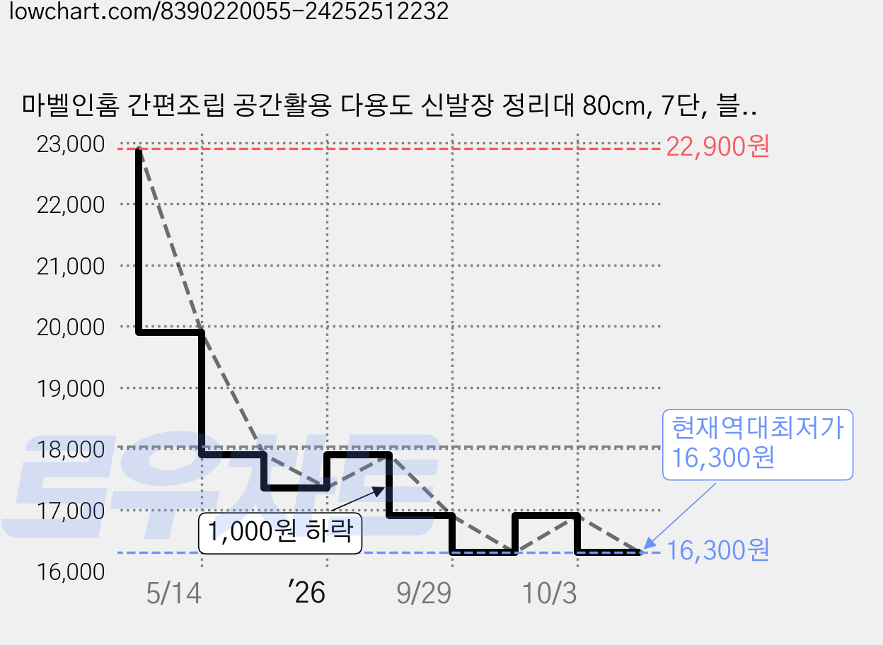 마벨인홈 간편조립 공간활용 다용도 신발장 정리대 80cm, 7단, 블랙 가격 변동 차트, 현재가 16,300원, 역대최저가