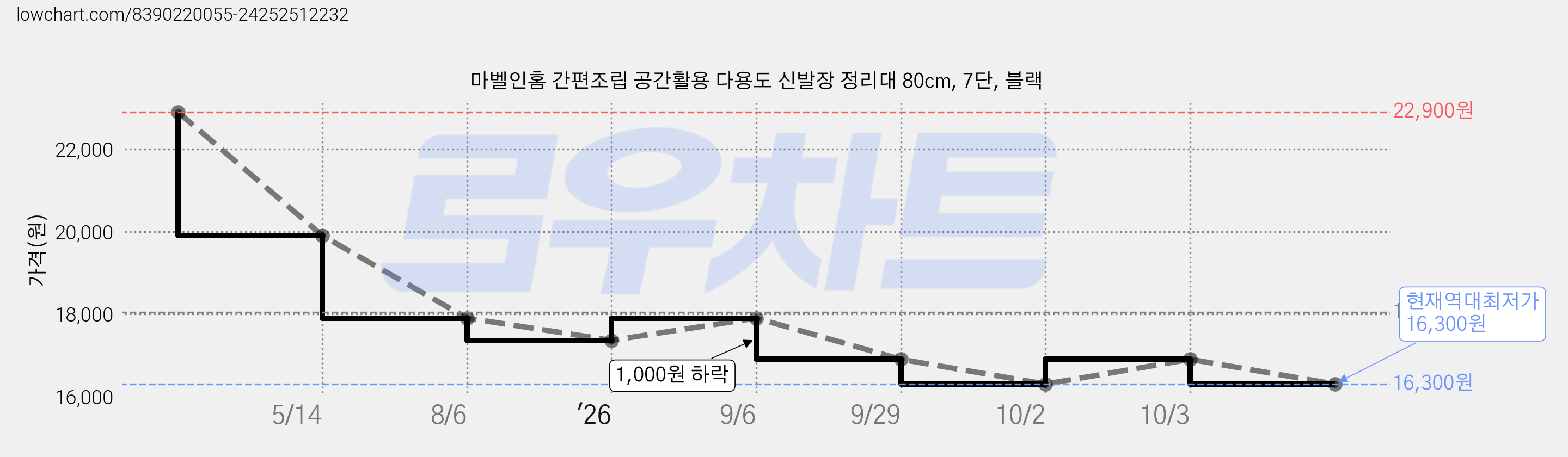 마벨인홈 간편조립 공간활용 다용도 신발장 정리대 80cm, 7단, 블랙 가격 변동 차트, 현재가 16,300원, 역대최저가