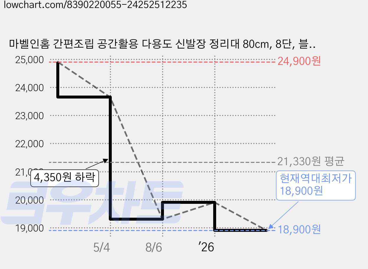 마벨인홈 간편조립 공간활용 다용도 신발장 정리대 80cm, 8단, 블랙 가격 변동 차트, 현재가 18,900원, 역대최저가