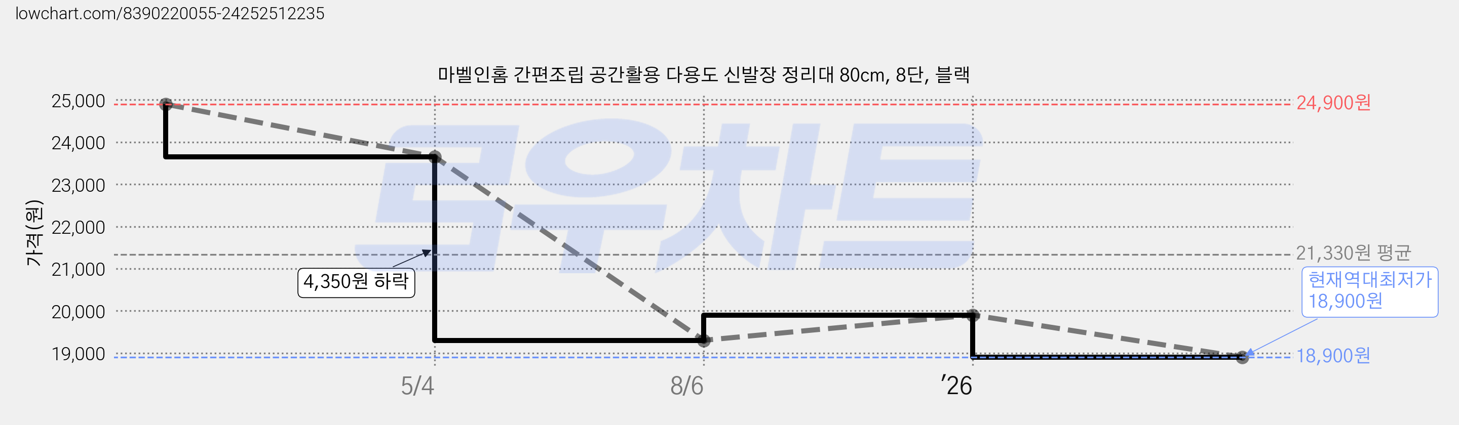 마벨인홈 간편조립 공간활용 다용도 신발장 정리대 80cm, 8단, 블랙 가격 변동 차트, 현재가 18,900원, 역대최저가