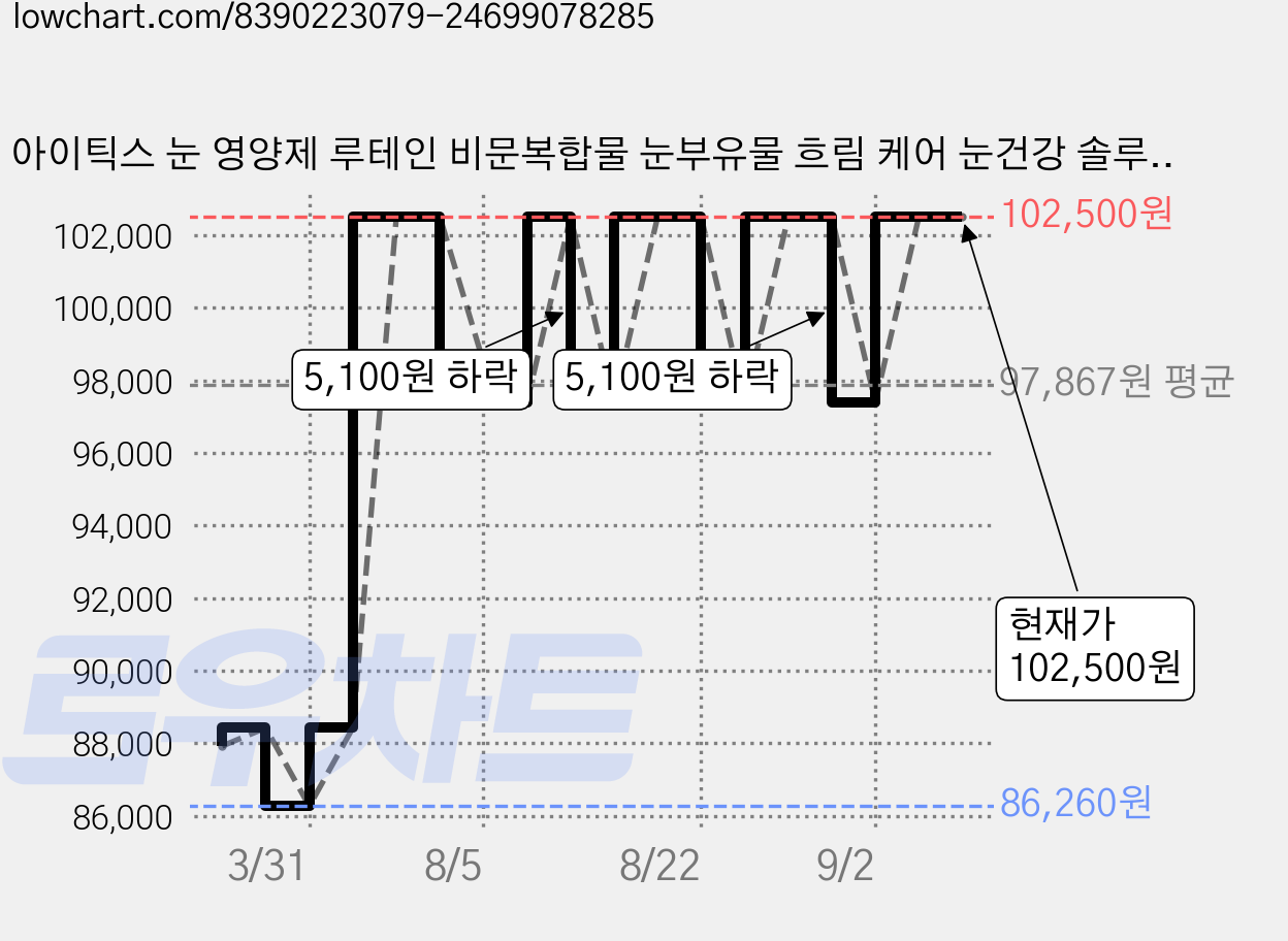 아이틱스 눈 영양제 루테인 비문복합물 눈부유물 흐림 케어 눈건강 솔루션, 3박스, 30정 가격 변동 차트, 현재가 97,400원, 관측 최저가 86,260원