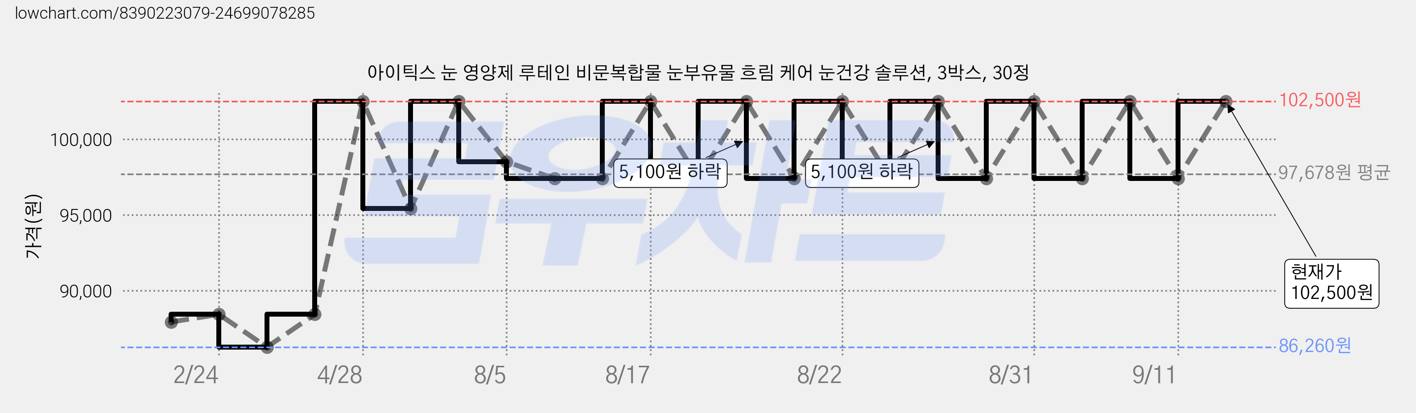 아이틱스 눈 영양제 루테인 비문복합물 눈부유물 흐림 케어 눈건강 솔루션, 3박스, 30정 가격 변동 차트, 현재가 97,400원, 관측 최저가 86,260원