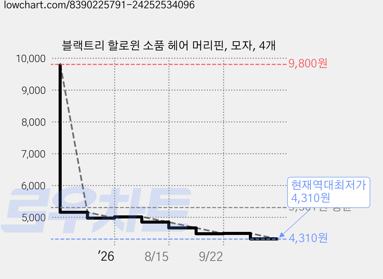 블랙트리 할로윈 소품 헤어 머리핀, 모자, 4개 가격 변동 차트, 현재가 4,310원, 역대최저가