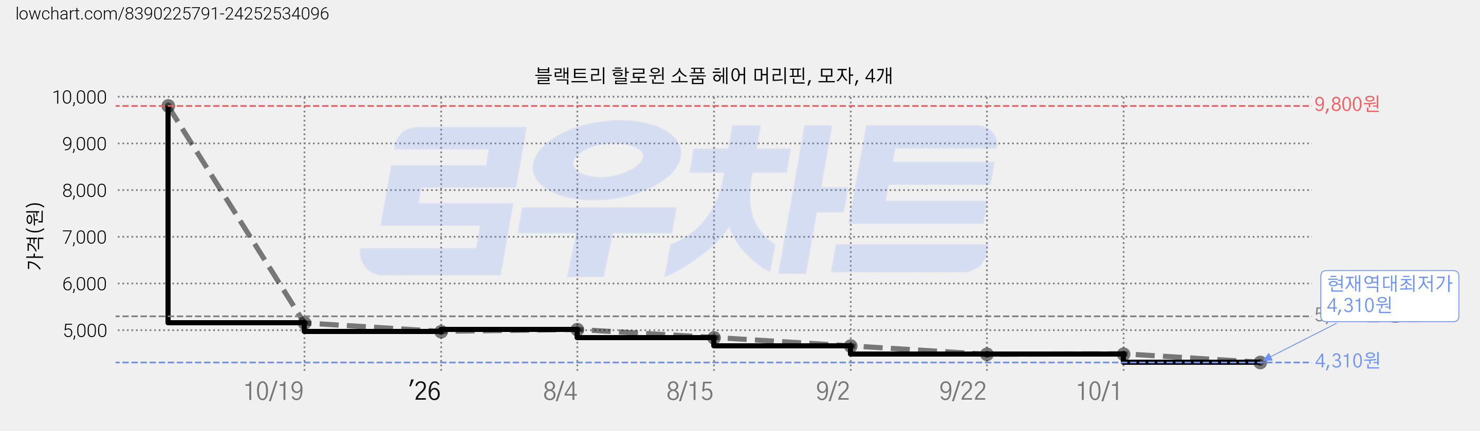 블랙트리 할로윈 소품 헤어 머리핀, 모자, 4개 가격 변동 차트, 현재가 4,310원, 역대최저가