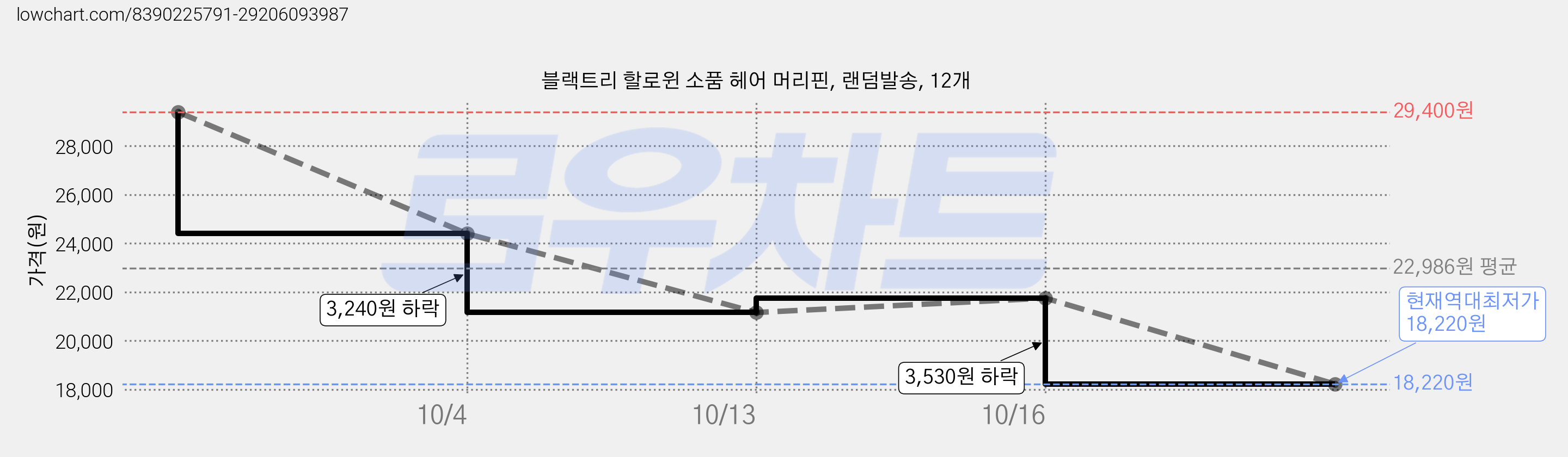 블랙트리 할로윈 소품 헤어 머리핀, 랜덤발송, 12개 가격 변동 차트, 현재가 18,220원, 역대최저가