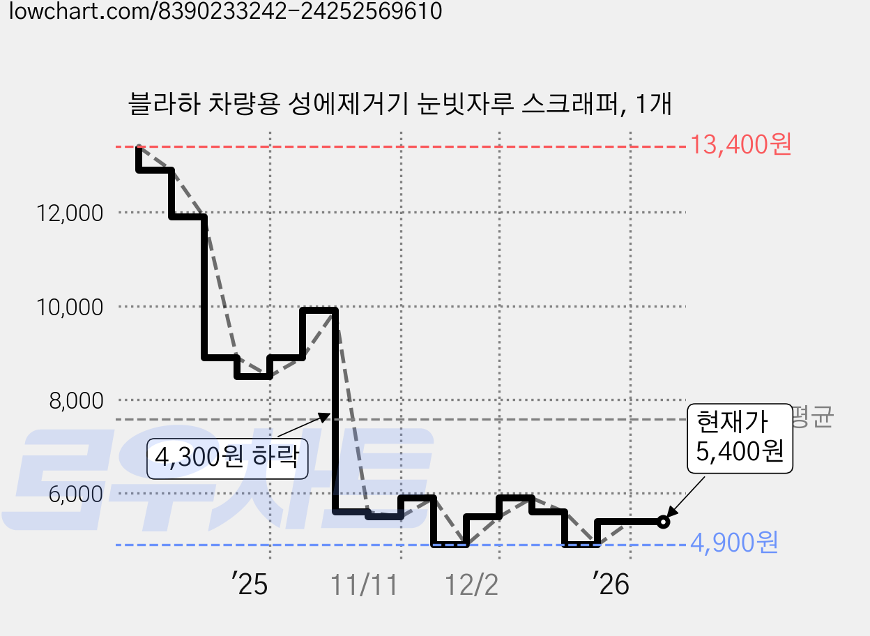블라하 차량용 성에제거기 눈빗자루 스크래퍼, 1개 가격 변동 차트, 현재가 5,400원, 관측 최저가 4,900원