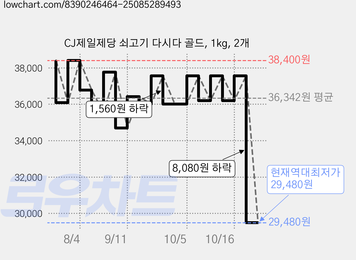 CJ제일제당 쇠고기 다시다 골드, 1kg, 2개 가격 변동 차트, 현재가 29,480원, 역대최저가
