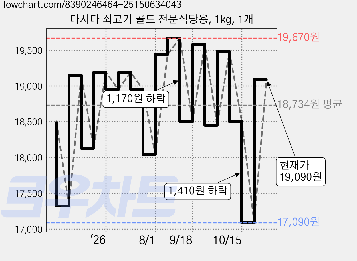 다시다 쇠고기 골드 전문식당용, 1kg, 1개 가격 변동 차트, 현재가 19,090원, 관측 최저가 14,850원