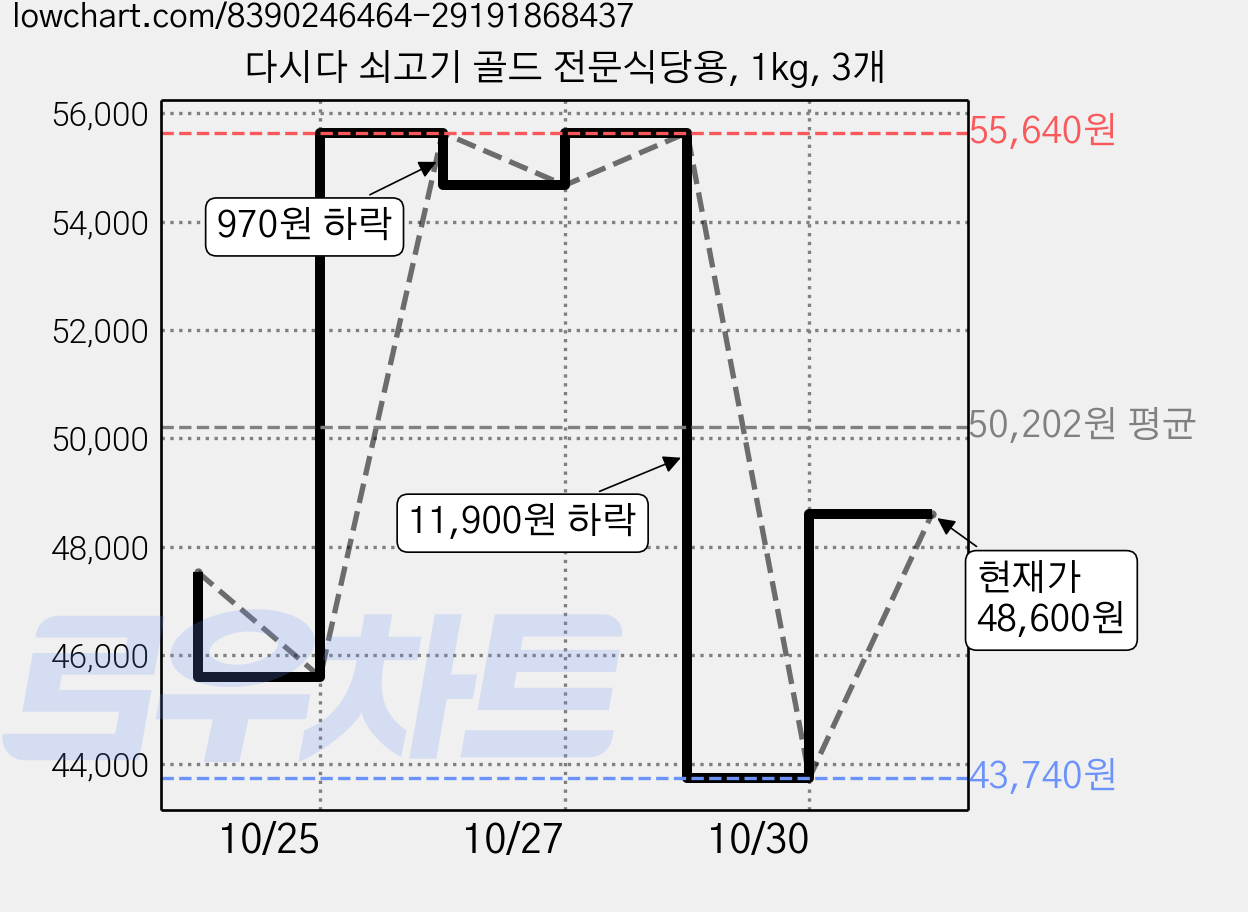 다시다 쇠고기 골드 전문식당용, 1kg, 3개 가격 변동 차트, 현재가 48,600원, 관측 최저가 43,740원