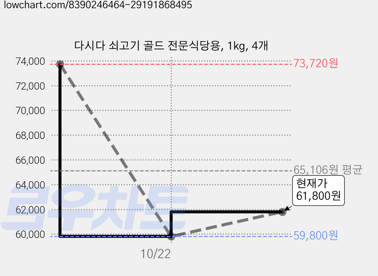 다시다 쇠고기 골드 전문식당용, 1kg, 4개 가격 변동 차트, 현재가 61,800원, 관측 최저가 59,800원