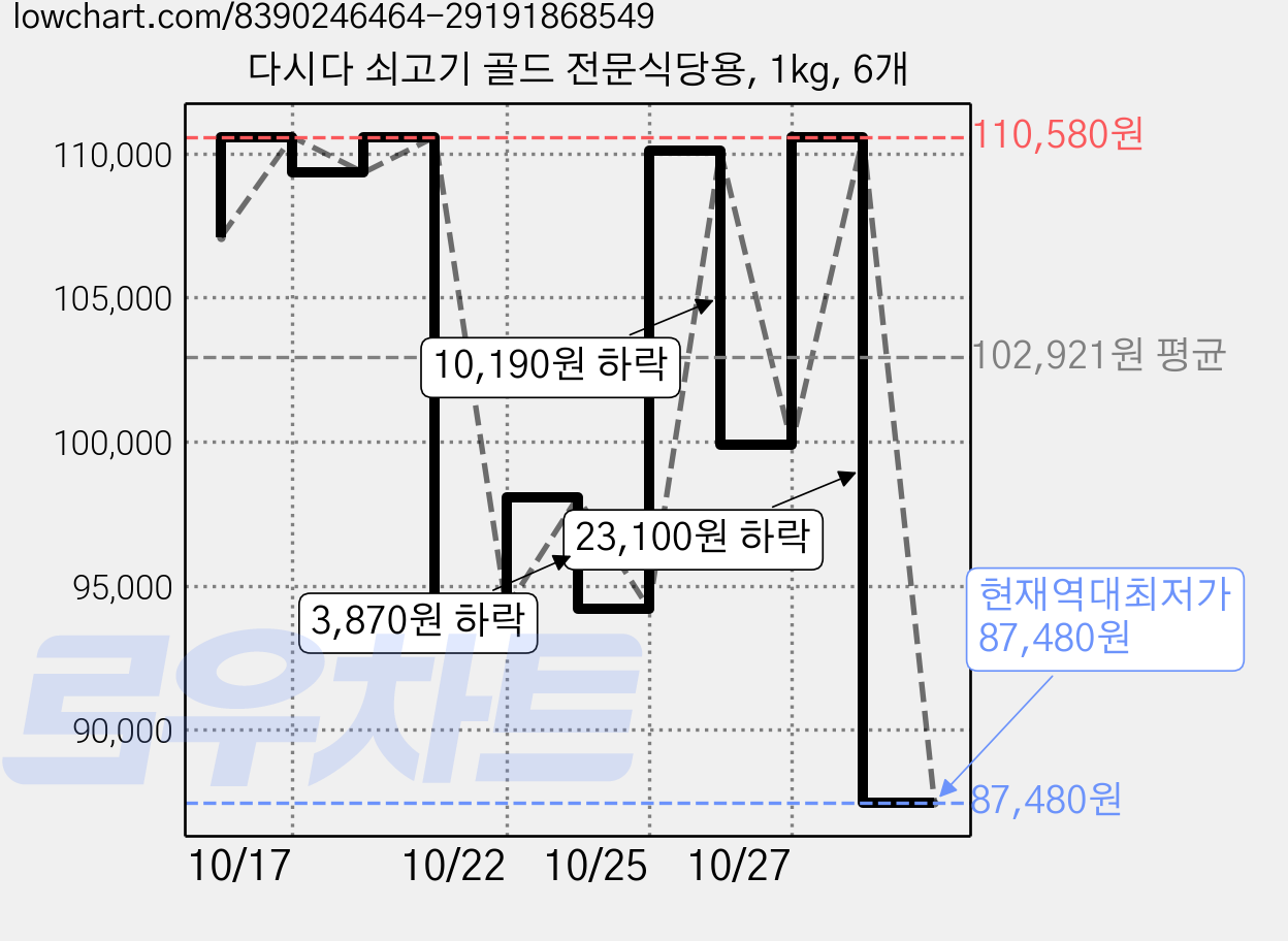 다시다 쇠고기 골드 전문식당용, 1kg, 6개 가격 변동 차트, 현재가 87,480원, 역대최저가