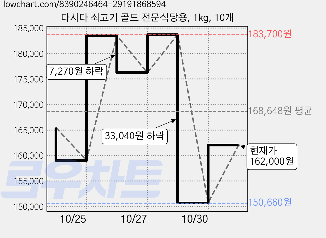 다시다 쇠고기 골드 전문식당용, 1kg, 10개 가격 변동 차트, 현재가 162,000원, 관측 최저가 150,660원
