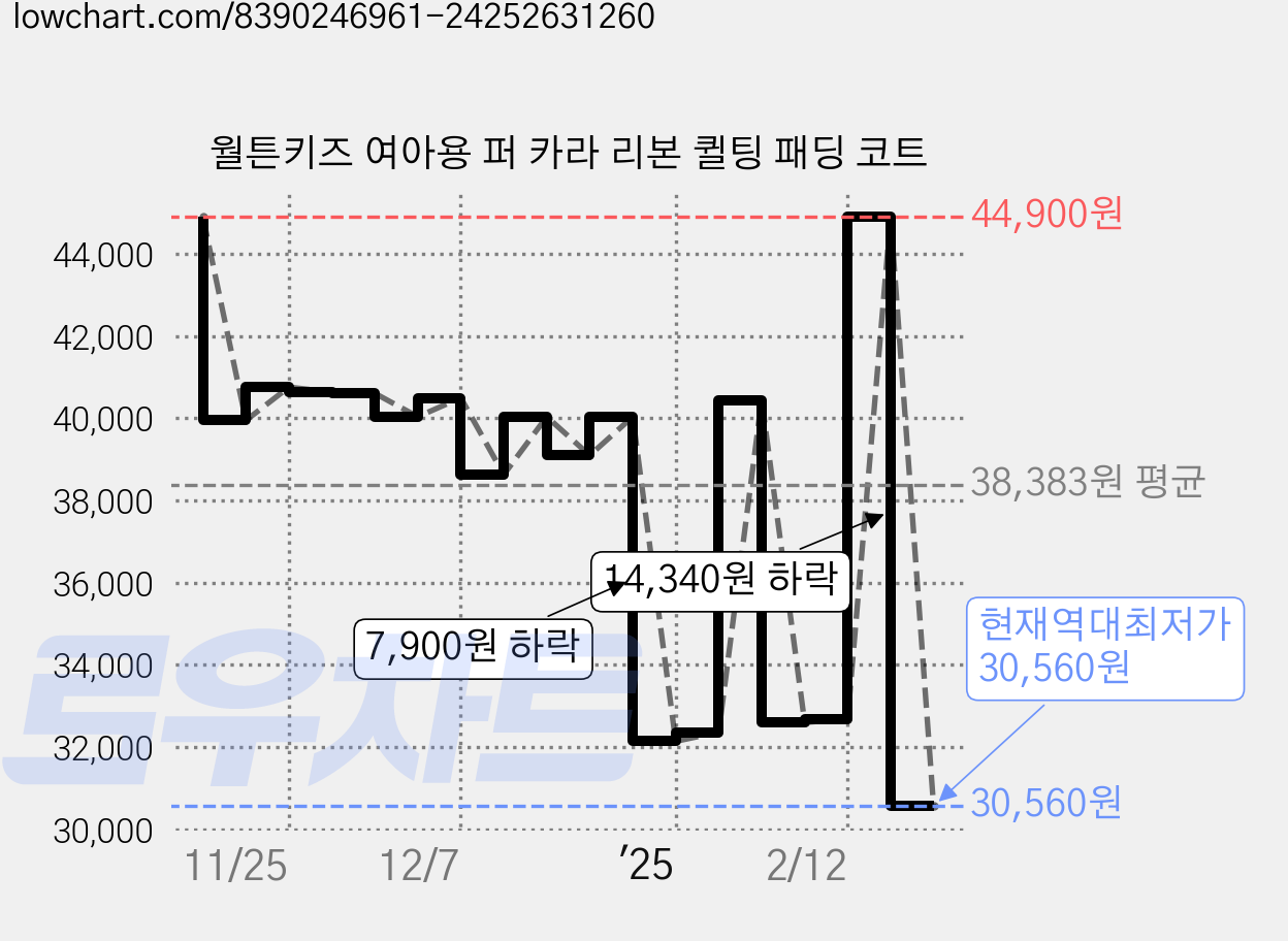 월튼키즈 여아용 퍼 카라 리본 퀼팅 패딩 코트 가격 변동 차트, 현재가 30,560원, 역대최저가