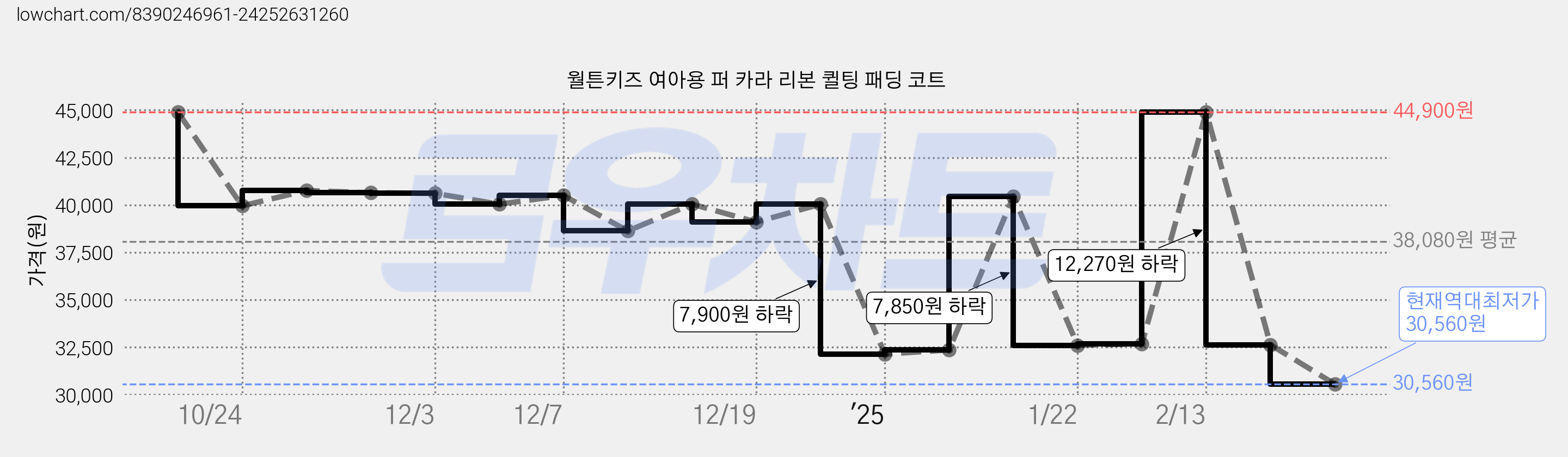 월튼키즈 여아용 퍼 카라 리본 퀼팅 패딩 코트 가격 변동 차트, 현재가 30,560원, 역대최저가