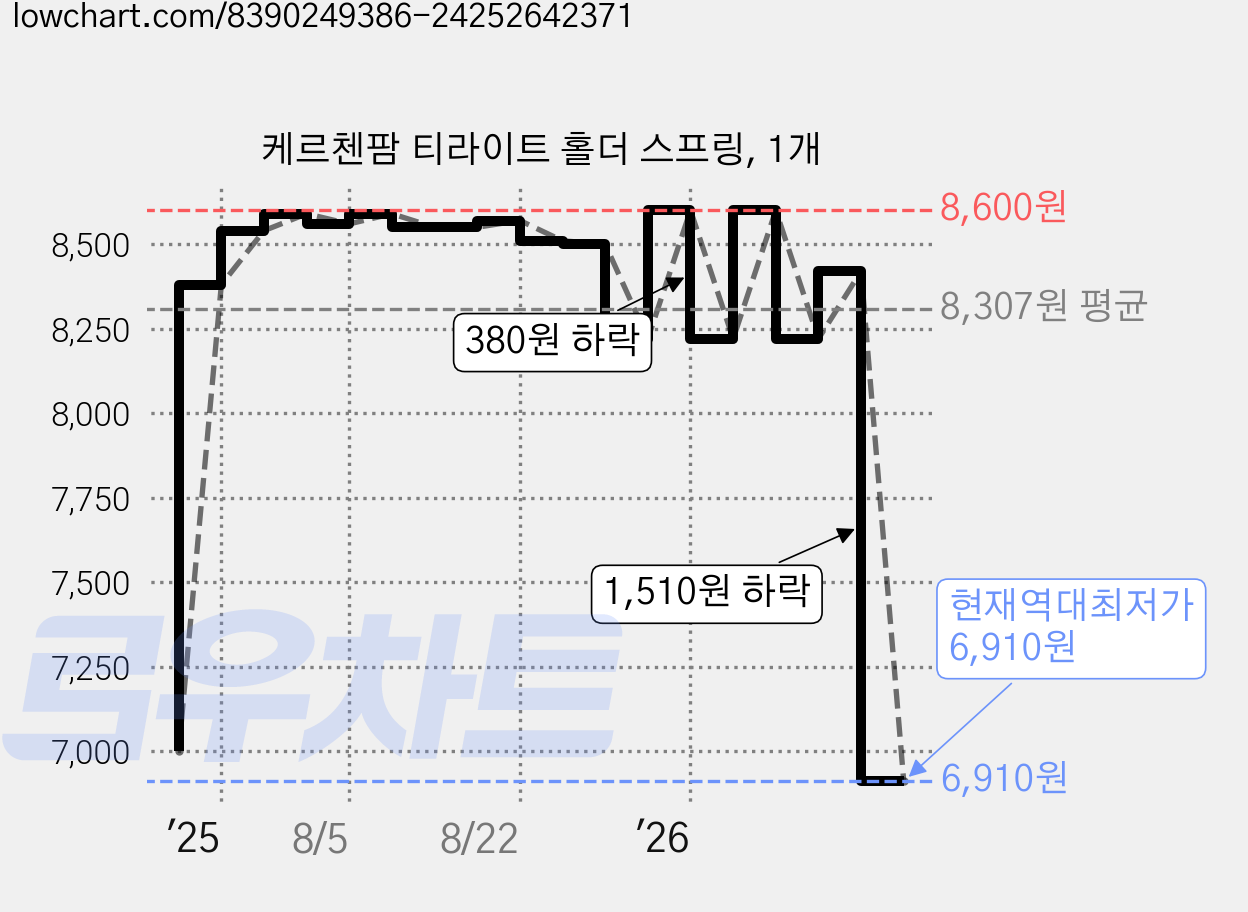 케르첸팜 티라이트 홀더 스프링, 1개 가격 변동 차트, 현재가 6,910원, 역대최저가