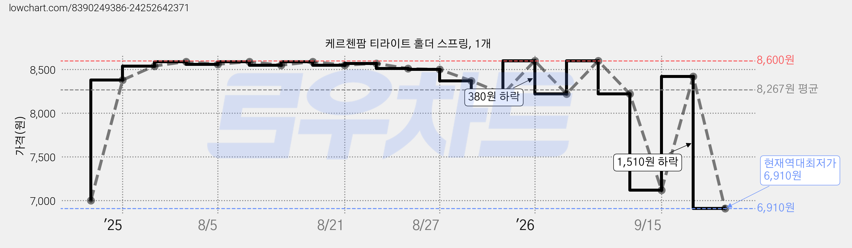 케르첸팜 티라이트 홀더 스프링, 1개 가격 변동 차트, 현재가 6,910원, 역대최저가