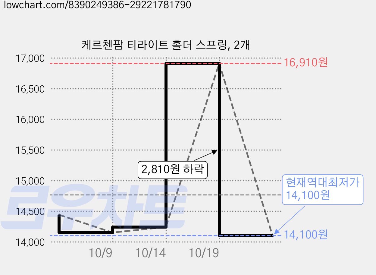 케르첸팜 티라이트 홀더 스프링, 2개 가격 변동 차트, 현재가 14,100원, 역대최저가