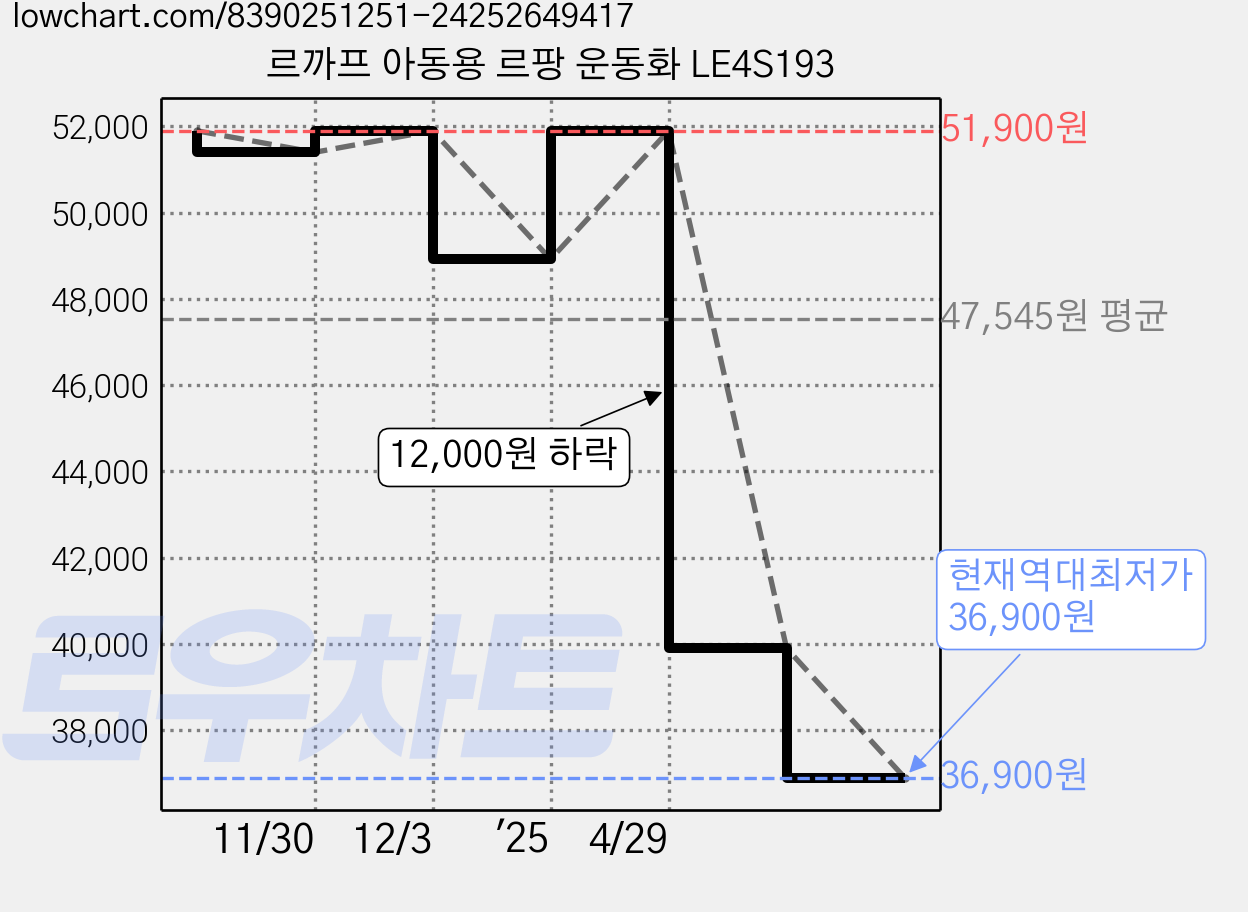 르까프 아동용 르팡 운동화 LE4S193 가격 변동 차트, 현재가 36,900원, 역대최저가