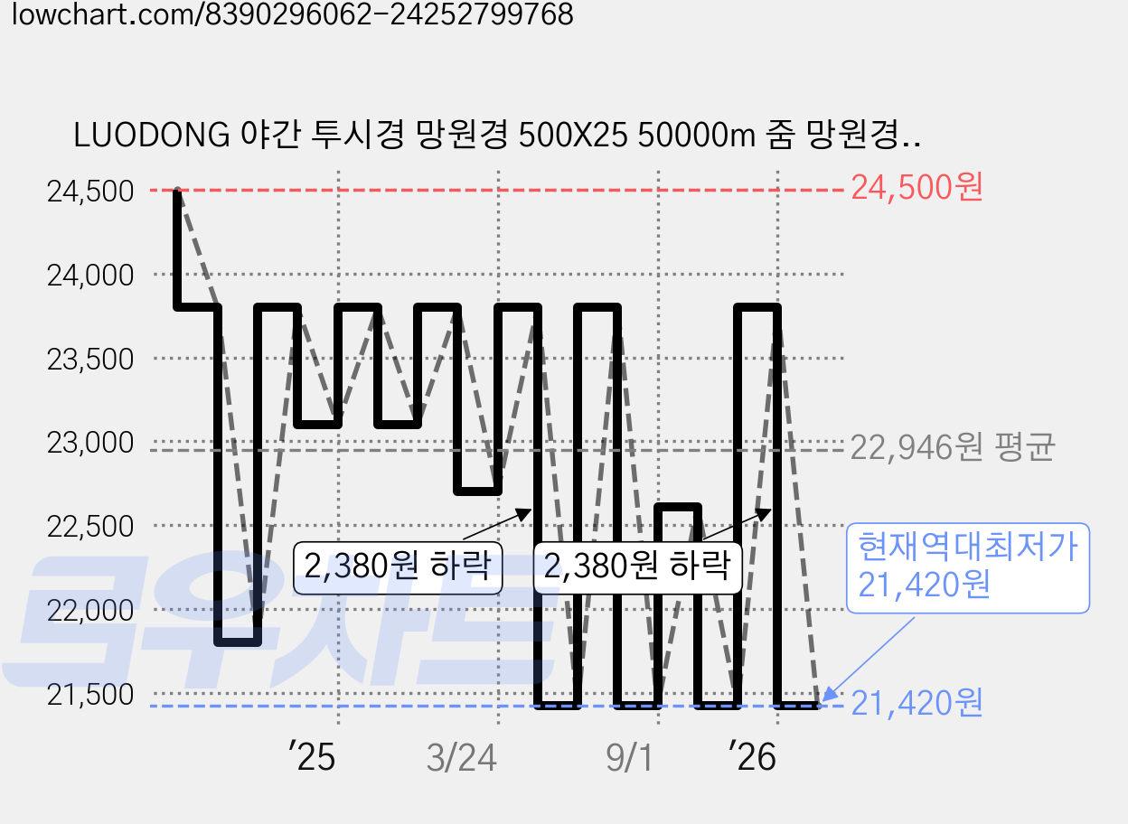 LUODONG 야간 투시경 망원경 500X25 50000m 줌 망원경 전문 BAK4 HD 쌍안경 장거리 휴대용 쌍안경망원경, 1개 가격 변동 차트, 현재가 21,420원, 역대최저가