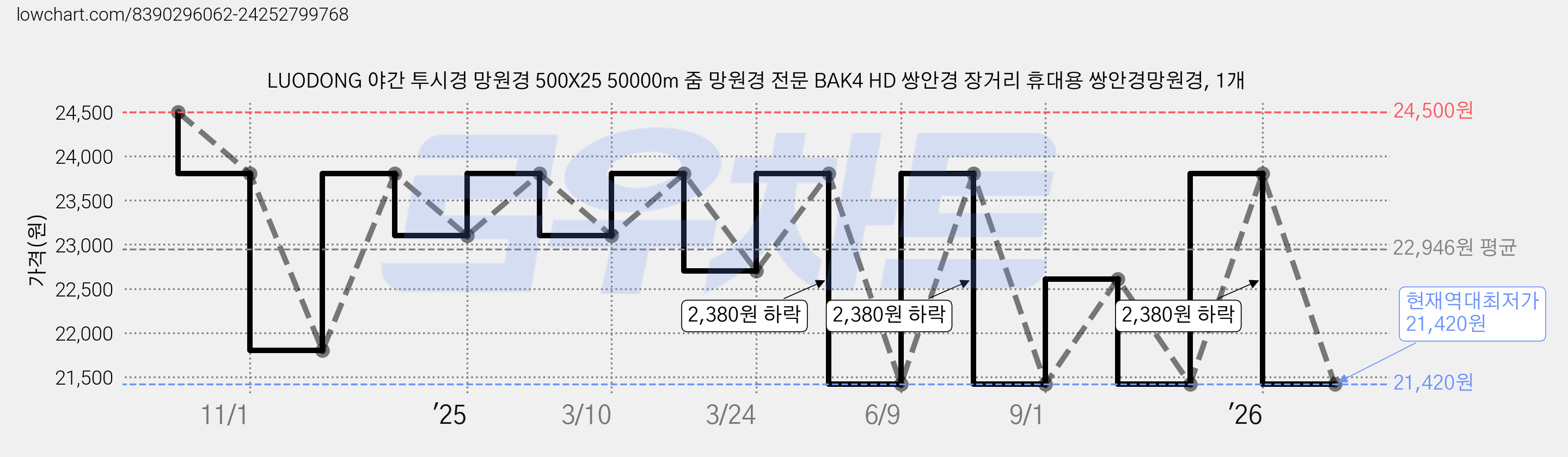 LUODONG 야간 투시경 망원경 500X25 50000m 줌 망원경 전문 BAK4 HD 쌍안경 장거리 휴대용 쌍안경망원경, 1개 가격 변동 차트, 현재가 21,420원, 역대최저가