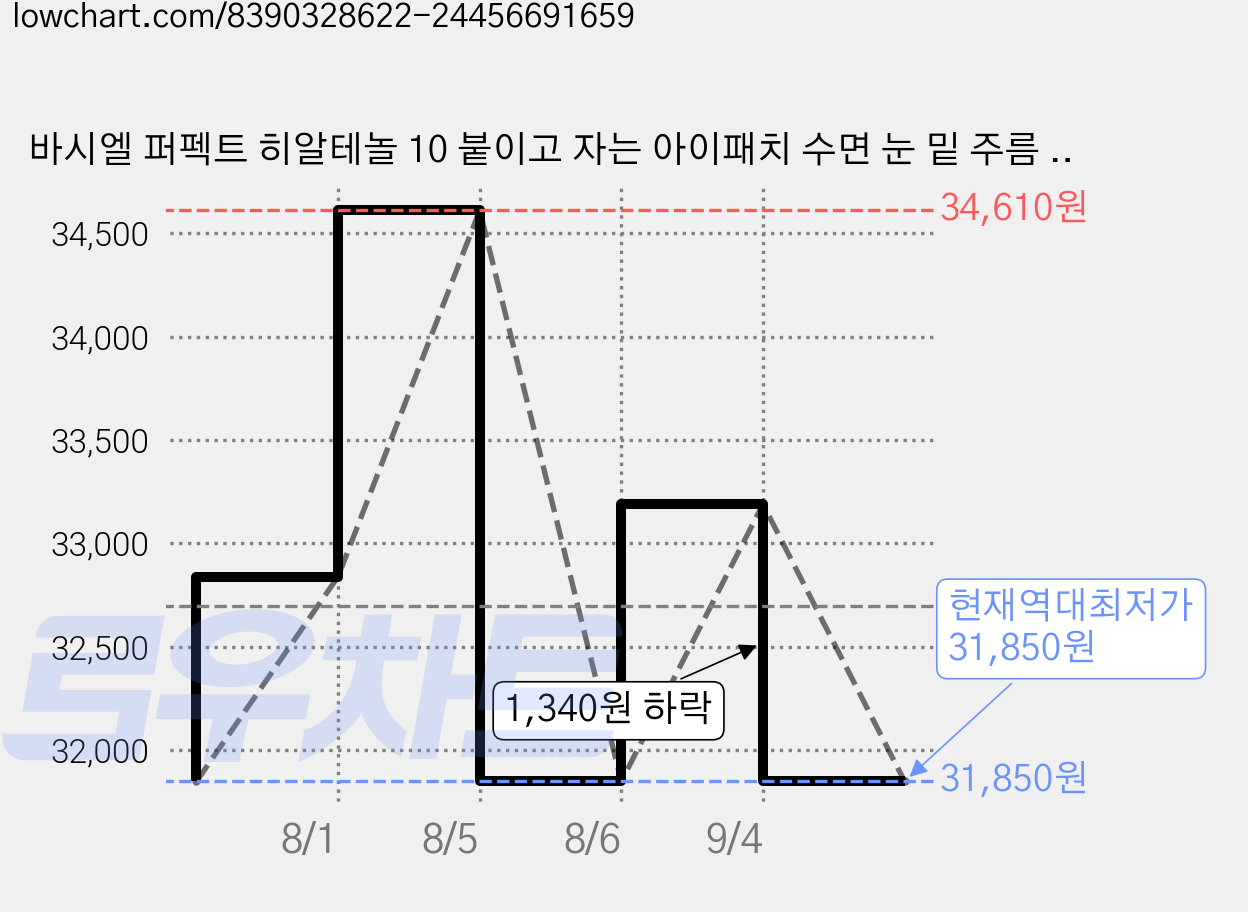 바시엘 퍼펙트 히알테놀 10 붙이고 자는 아이패치 수면 눈 밑 주름 60매, 2개, 60개입 가격 변동 차트, 현재가 31,850원, 역대최저가