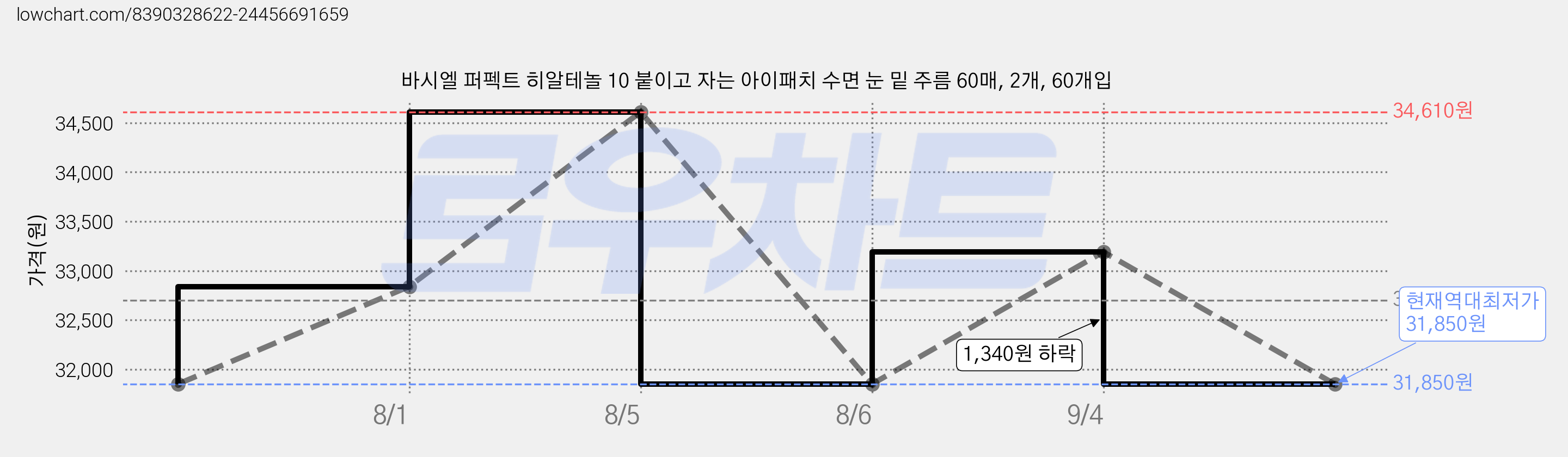 바시엘 퍼펙트 히알테놀 10 붙이고 자는 아이패치 수면 눈 밑 주름 60매, 2개, 60개입 가격 변동 차트, 현재가 31,850원, 역대최저가