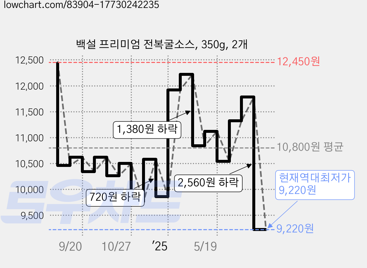 백설 프리미엄 전복굴소스, 350g, 2개 가격 변동 차트, 현재가 9,220원, 역대최저가
