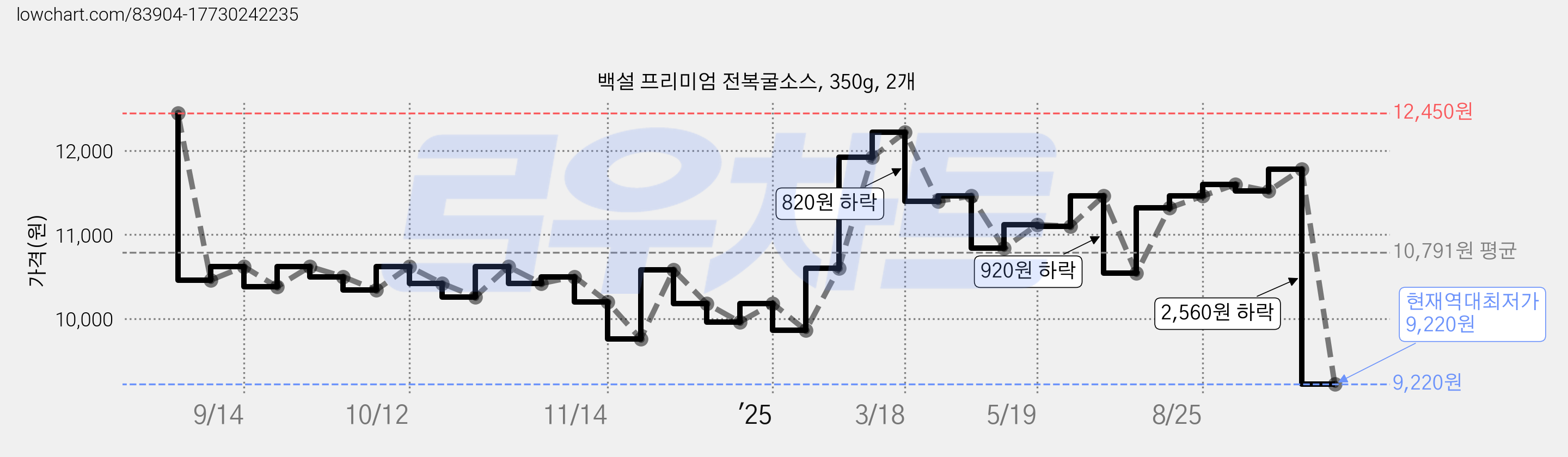 백설 프리미엄 전복굴소스, 350g, 2개 가격 변동 차트, 현재가 9,220원, 역대최저가